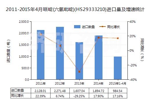 2011-2015年4月哌啶(六氫吡啶)(HS29333210)進(jìn)口量及增速統(tǒng)計(jì)